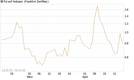 Put auf Hubspot [Vontobel] Chart