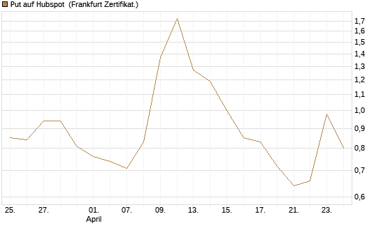 Put auf Hubspot [Vontobel] Chart