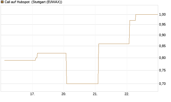 Call auf Hubspot [Vontobel] Chart