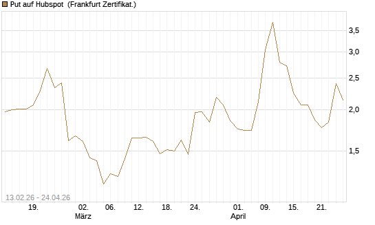 Put auf Hubspot [Vontobel] Chart