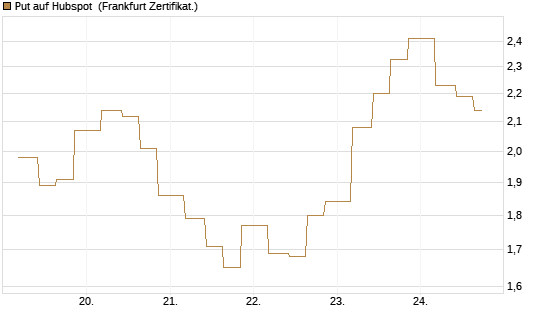 Put auf Hubspot [Vontobel] Chart