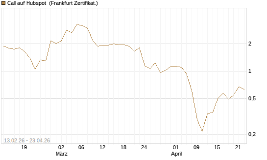 Call auf Hubspot [Vontobel] Chart