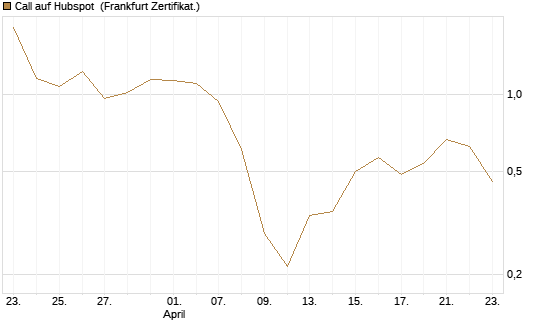 Call auf Hubspot [Vontobel] Chart