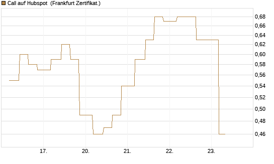 Call auf Hubspot [Vontobel] Chart