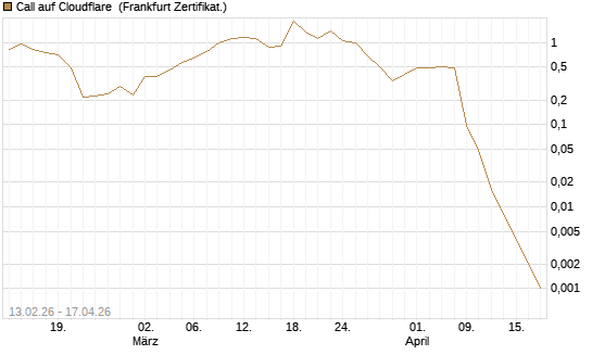 Call auf Cloudflare [Vontobel] Chart