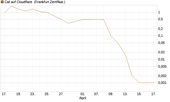 Call auf Cloudflare [Vontobel] Chart