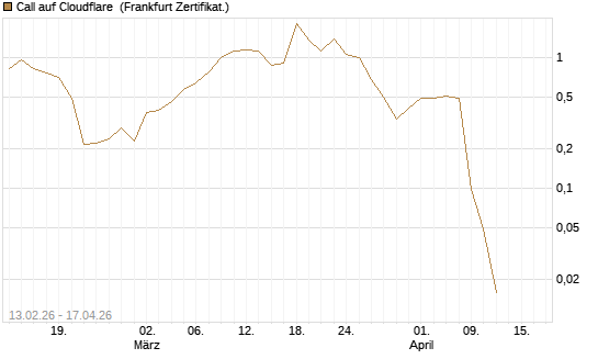 Call auf Cloudflare [Vontobel] Chart