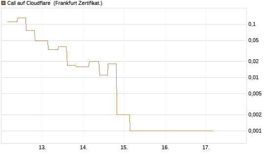 Call auf Cloudflare [Vontobel] Chart