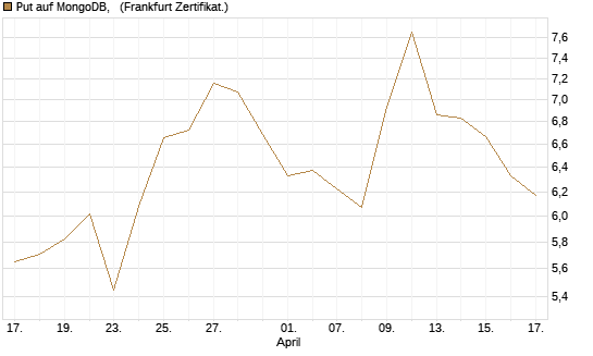 Put auf MongoDB,  [Vontobel] Chart