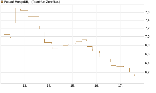 Put auf MongoDB,  [Vontobel] Chart