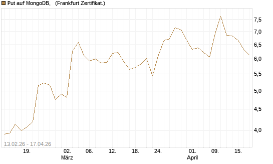 Put auf MongoDB,  [Vontobel] Chart