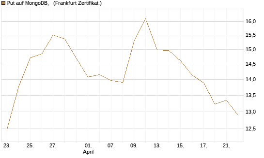 Put auf MongoDB,  [Vontobel] Chart