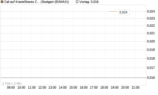 Call auf KraneShares CSI China Internet ETF [J.P. Morgan Structured Products B.V.] Chart