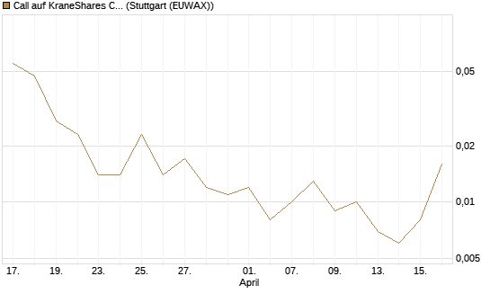 Call auf KraneShares CSI China Internet ETF [J.P. Morgan Structured Products B.V.] Chart