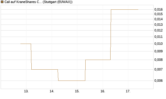 Call auf KraneShares CSI China Internet ETF [J.P. Morgan Structured Products B.V.] Chart