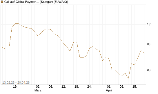 Call auf Global Payments [J.P. Morgan Structured Products B.V.] Chart