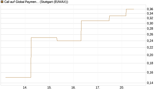 Call auf Global Payments [J.P. Morgan Structured Products B.V.] Chart