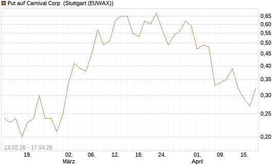 Put auf Carnival Corp [J.P. Morgan Structured Products B.V.] Chart