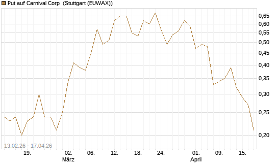Put auf Carnival Corp [J.P. Morgan Structured Products B.V.] Chart