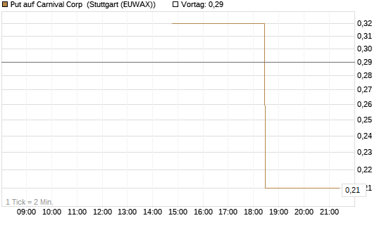 Put auf Carnival Corp [J.P. Morgan Structured Products B.V.] Chart