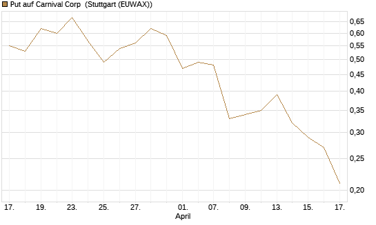 Put auf Carnival Corp [J.P. Morgan Structured Products B.V.] Chart