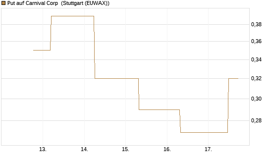 Put auf Carnival Corp [J.P. Morgan Structured Products B.V.] Chart