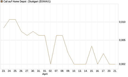 Call auf Home Depot [J.P. Morgan Structured Products B.V.] Chart