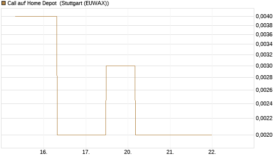 Call auf Home Depot [J.P. Morgan Structured Products B.V.] Chart