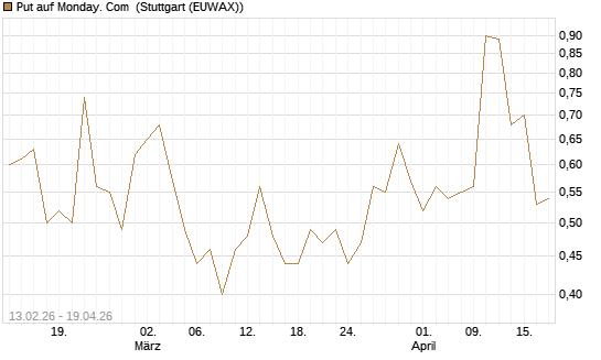 Put auf Monday. Com [J.P. Morgan Structured Products B.V.] Chart