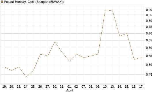 Put auf Monday. Com [J.P. Morgan Structured Products B.V.] Chart