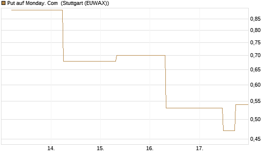 Put auf Monday. Com [J.P. Morgan Structured Products B.V.] Chart