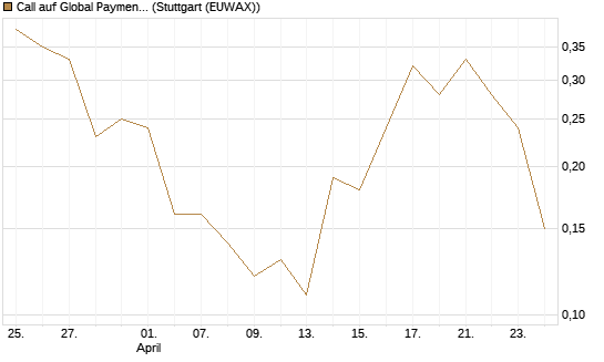 Call auf Global Payments [J.P. Morgan Structured Products B.V.] Chart
