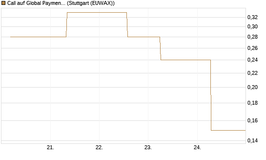 Call auf Global Payments [J.P. Morgan Structured Products B.V.] Chart