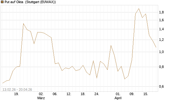 Put auf Okta [J.P. Morgan Structured Products B.V.] Chart
