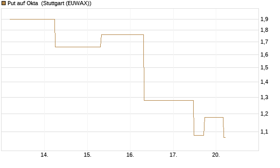 Put auf Okta [J.P. Morgan Structured Products B.V.] Chart
