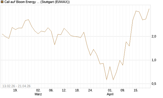 Call auf Bloom Energy A [J.P. Morgan Structured Products B.V.] Chart