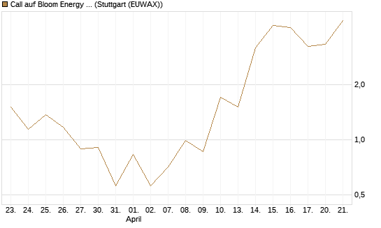 Call auf Bloom Energy A [J.P. Morgan Structured Products B.V.] Chart
