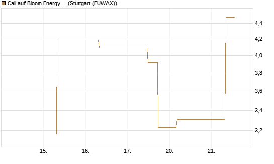 Call auf Bloom Energy A [J.P. Morgan Structured Products B.V.] Chart