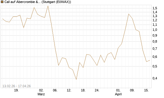 Call auf Abercrombie & Fitch [J.P. Morgan Structured Products B.V.] Chart
