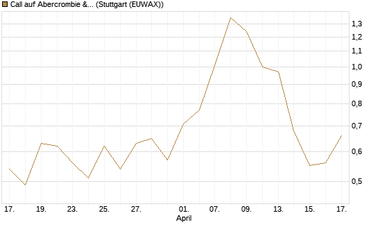Call auf Abercrombie & Fitch [J.P. Morgan Structured Products B.V.] Chart