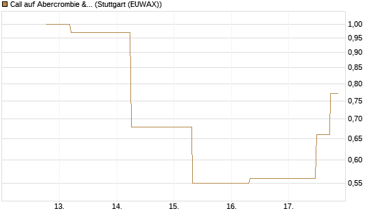 Call auf Abercrombie & Fitch [J.P. Morgan Structured Products B.V.] Chart