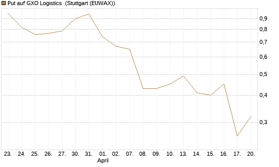 Put auf GXO Logistics [J.P. Morgan Structured Products B.V.] Chart