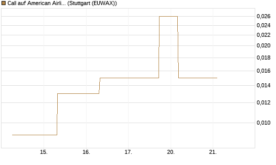 Call auf American Airlines Group [J.P. Morgan Structured Products B.V.] Chart
