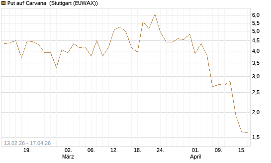 Put auf Carvana [J.P. Morgan Structured Products B.V.] Chart
