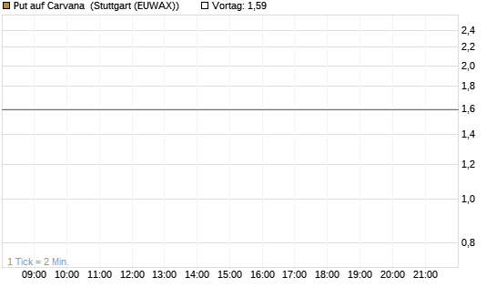 Put auf Carvana [J.P. Morgan Structured Products B.V.] Chart
