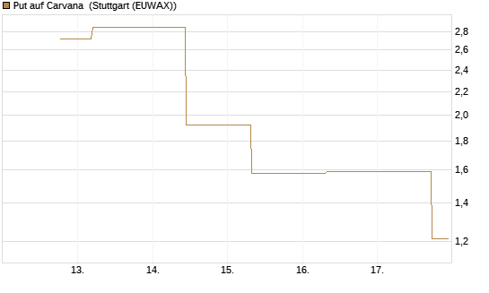 Put auf Carvana [J.P. Morgan Structured Products B.V.] Chart