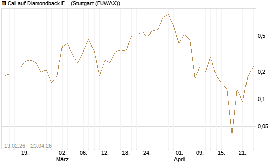 Call auf Diamondback Energy, Inc. - Commmon Stock [J.P. Morgan Structured Products B.V.] Chart