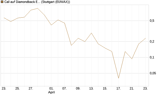 Call auf Diamondback Energy, Inc. - Commmon Stock [J.P. Morgan Structured Products B.V.] Chart