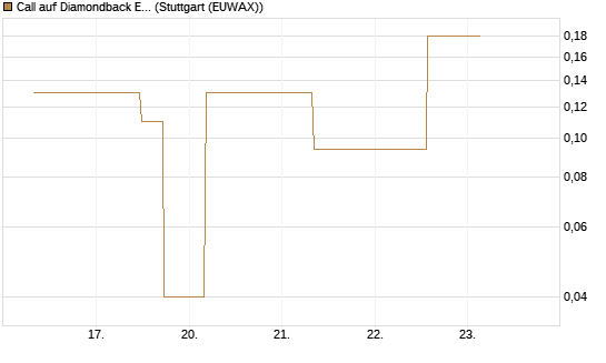 Call auf Diamondback Energy, Inc. - Commmon Stock [J.P. Morgan Structured Products B.V.] Chart