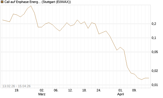 Call auf Enphase Energy [J.P. Morgan Structured Products B.V.] Chart